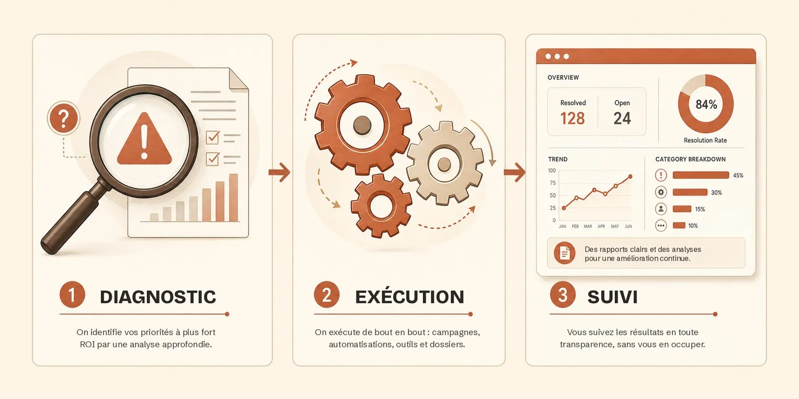 Les trois temps de la méthode Claude Agency : diagnostic, prise en charge, reporting